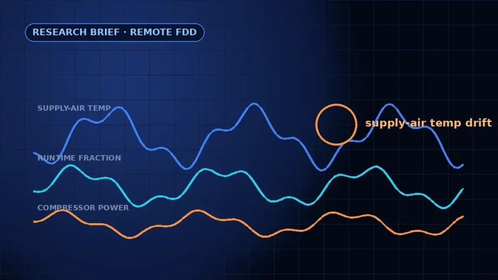 Signal traces for supply-air temperature, runtime fraction and compressor power with a highlighted drift used for remote HVAC fault detection
